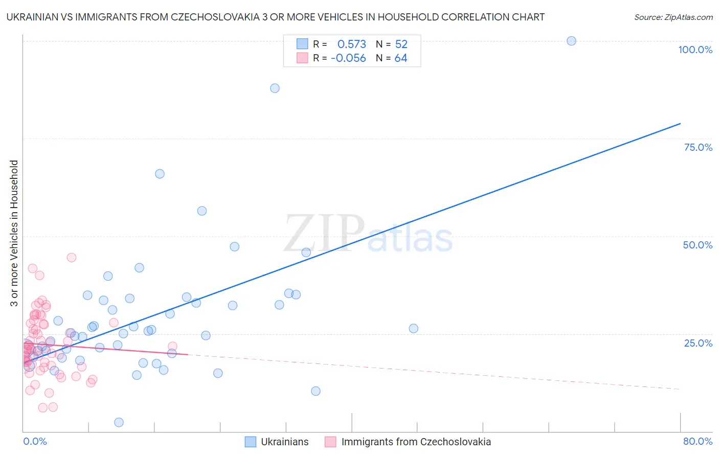 Ukrainian vs Immigrants from Czechoslovakia 3 or more Vehicles in Household