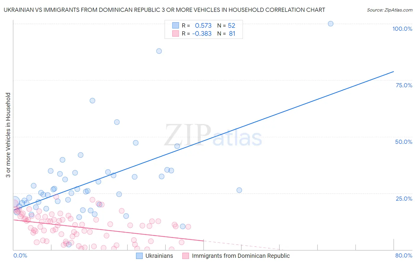 Ukrainian vs Immigrants from Dominican Republic 3 or more Vehicles in Household