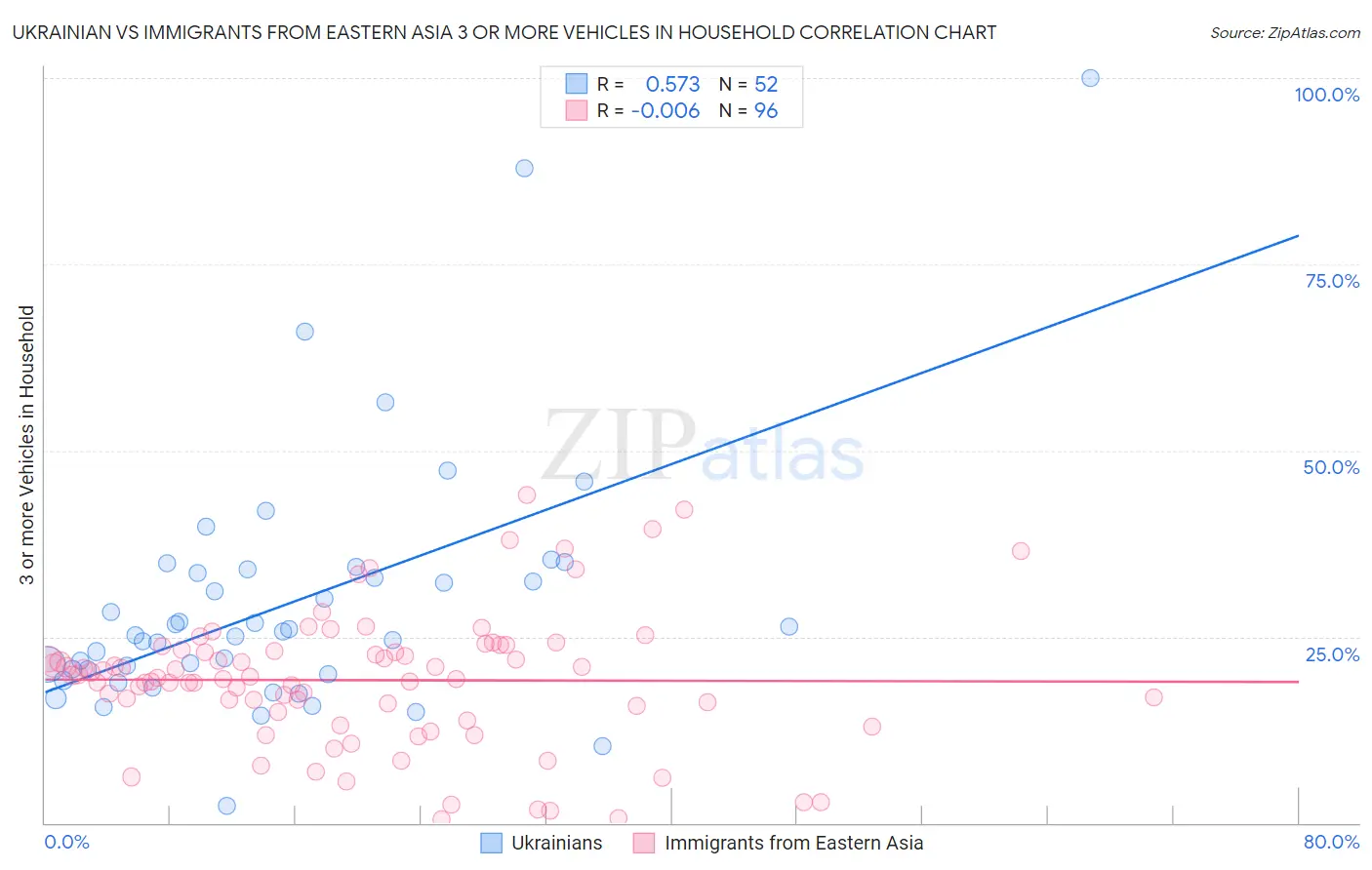 Ukrainian vs Immigrants from Eastern Asia 3 or more Vehicles in Household