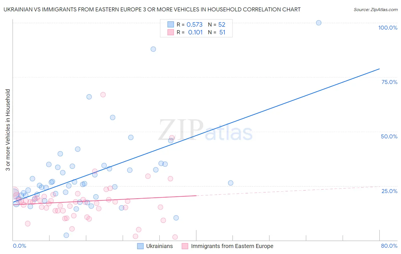 Ukrainian vs Immigrants from Eastern Europe 3 or more Vehicles in Household