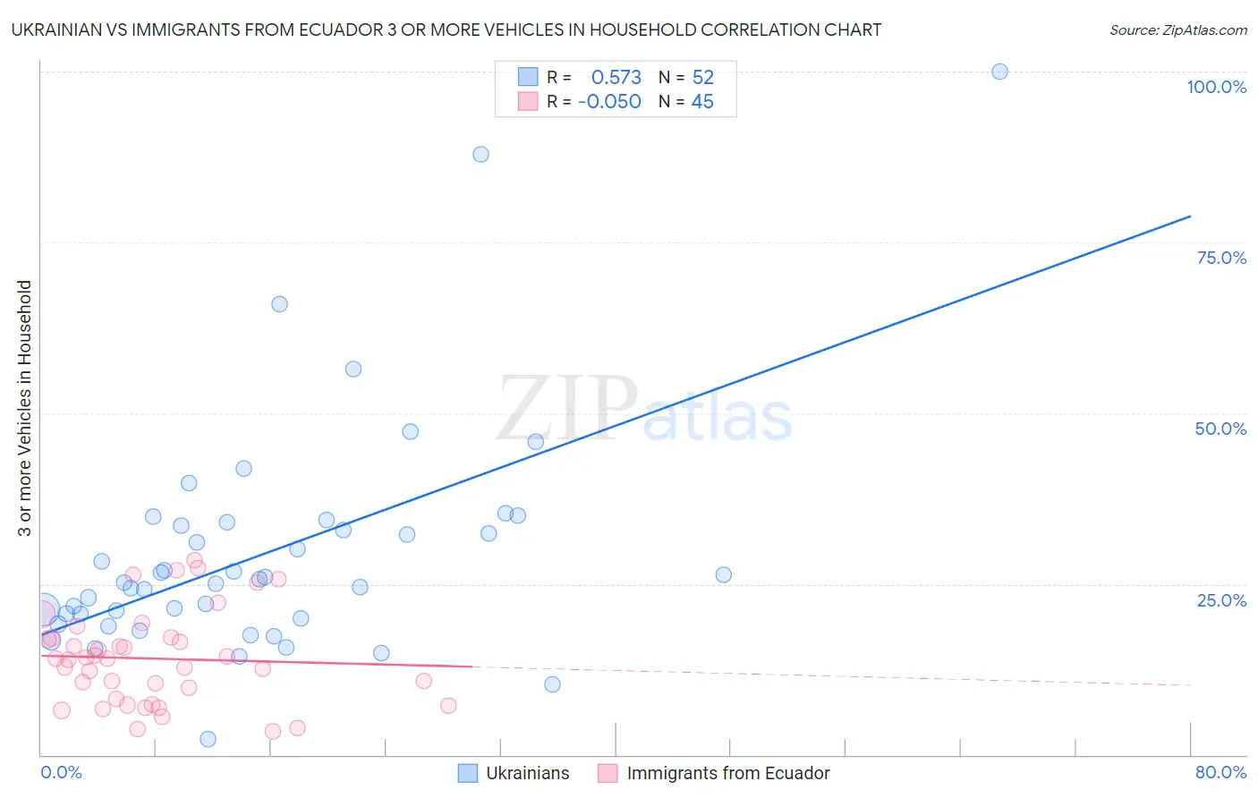 Ukrainian vs Immigrants from Ecuador 3 or more Vehicles in Household