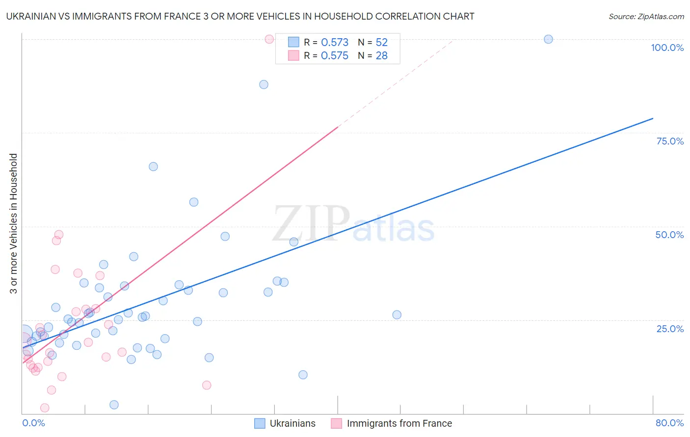 Ukrainian vs Immigrants from France 3 or more Vehicles in Household