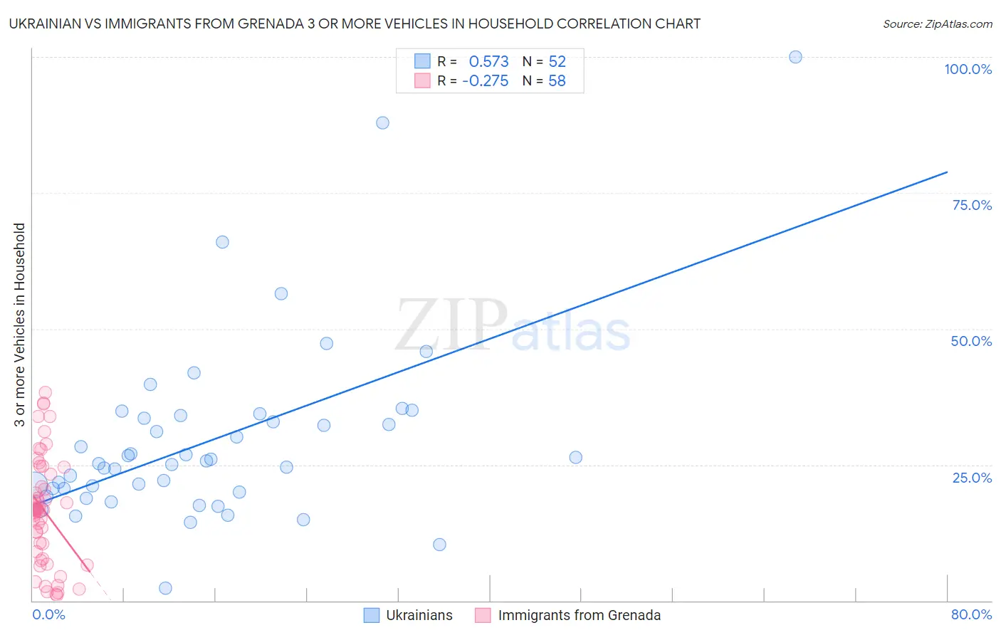 Ukrainian vs Immigrants from Grenada 3 or more Vehicles in Household