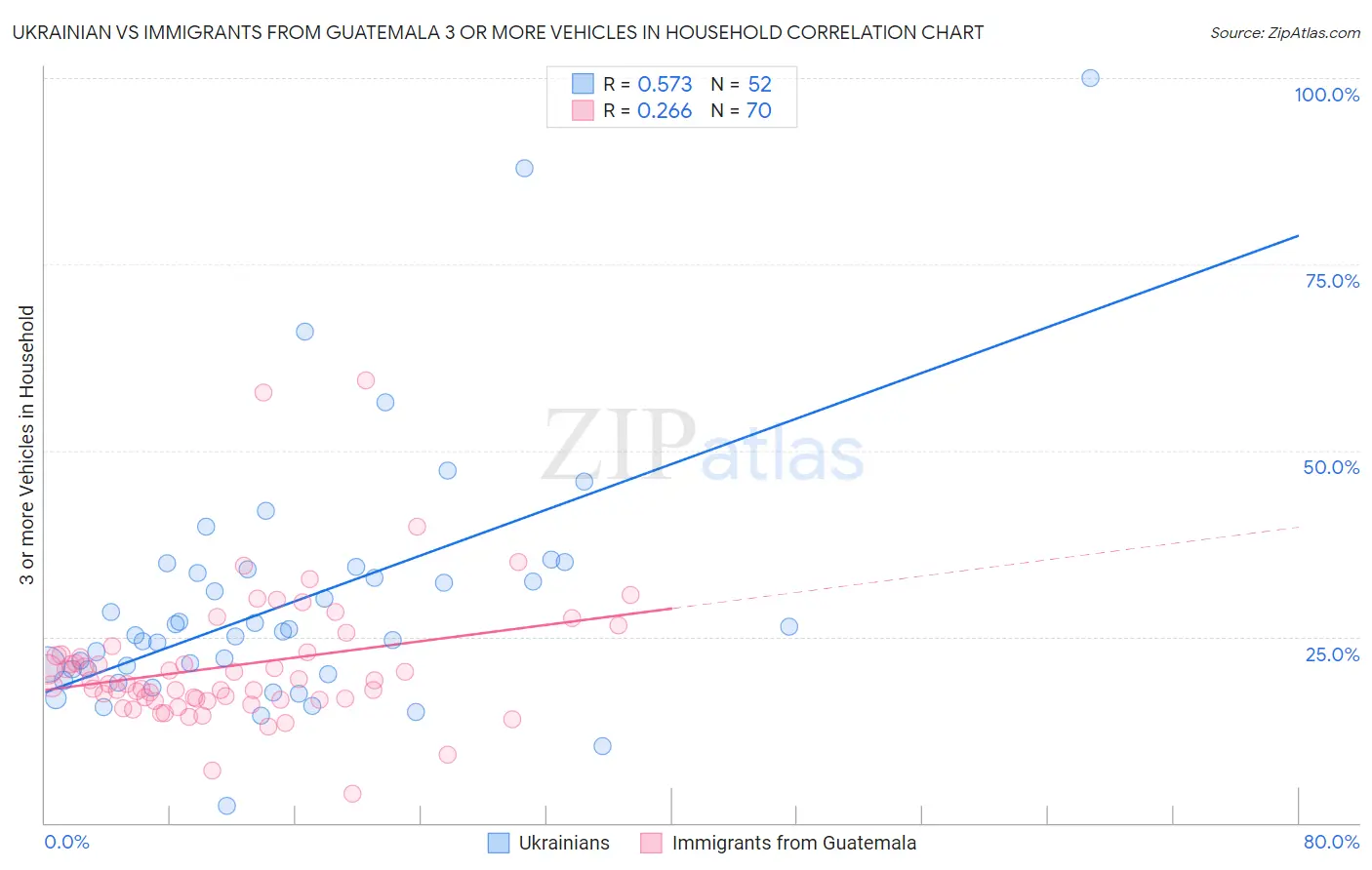 Ukrainian vs Immigrants from Guatemala 3 or more Vehicles in Household