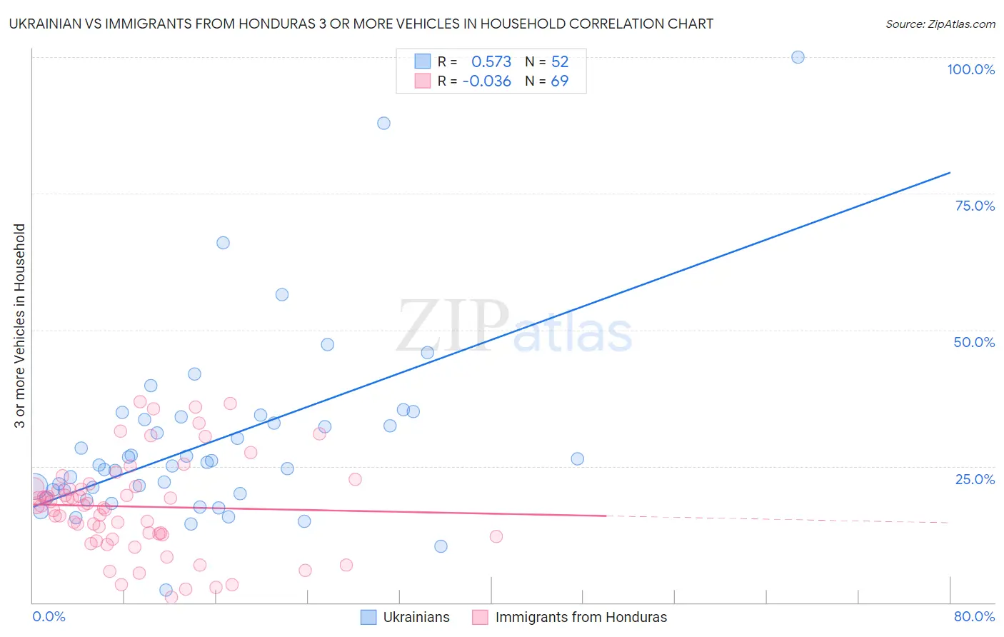 Ukrainian vs Immigrants from Honduras 3 or more Vehicles in Household
