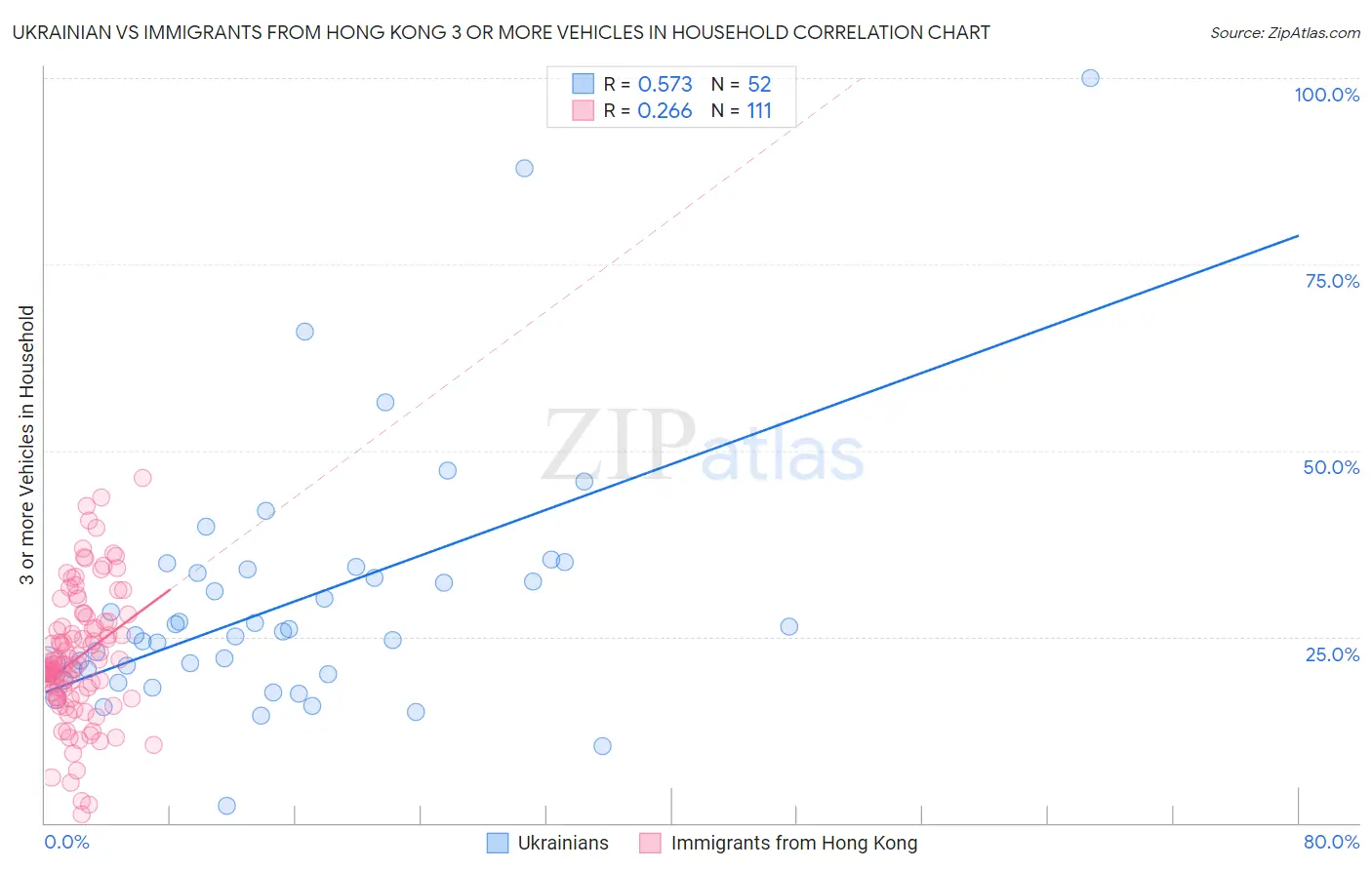 Ukrainian vs Immigrants from Hong Kong 3 or more Vehicles in Household