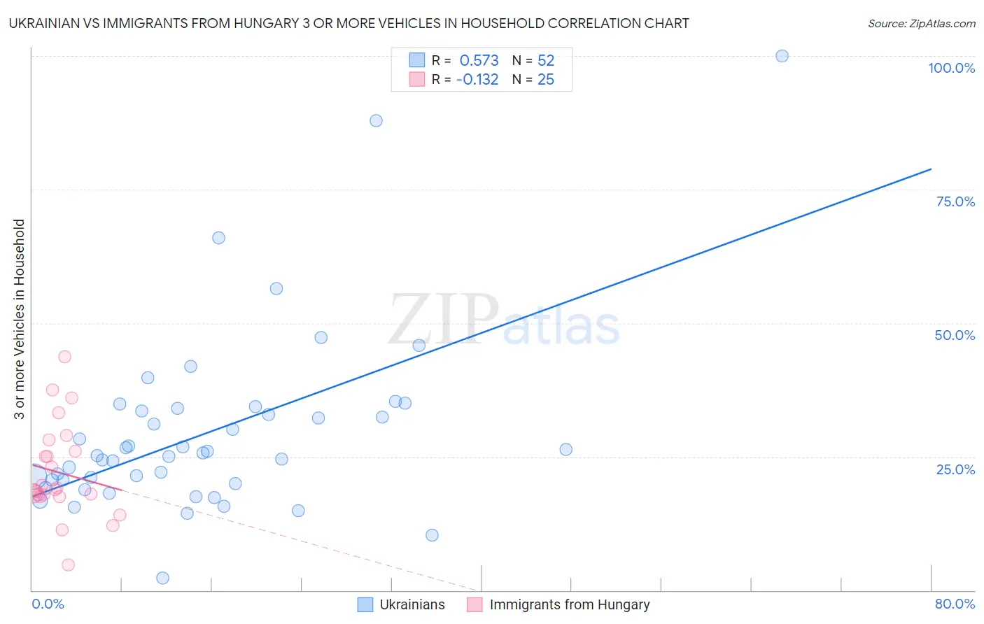 Ukrainian vs Immigrants from Hungary 3 or more Vehicles in Household