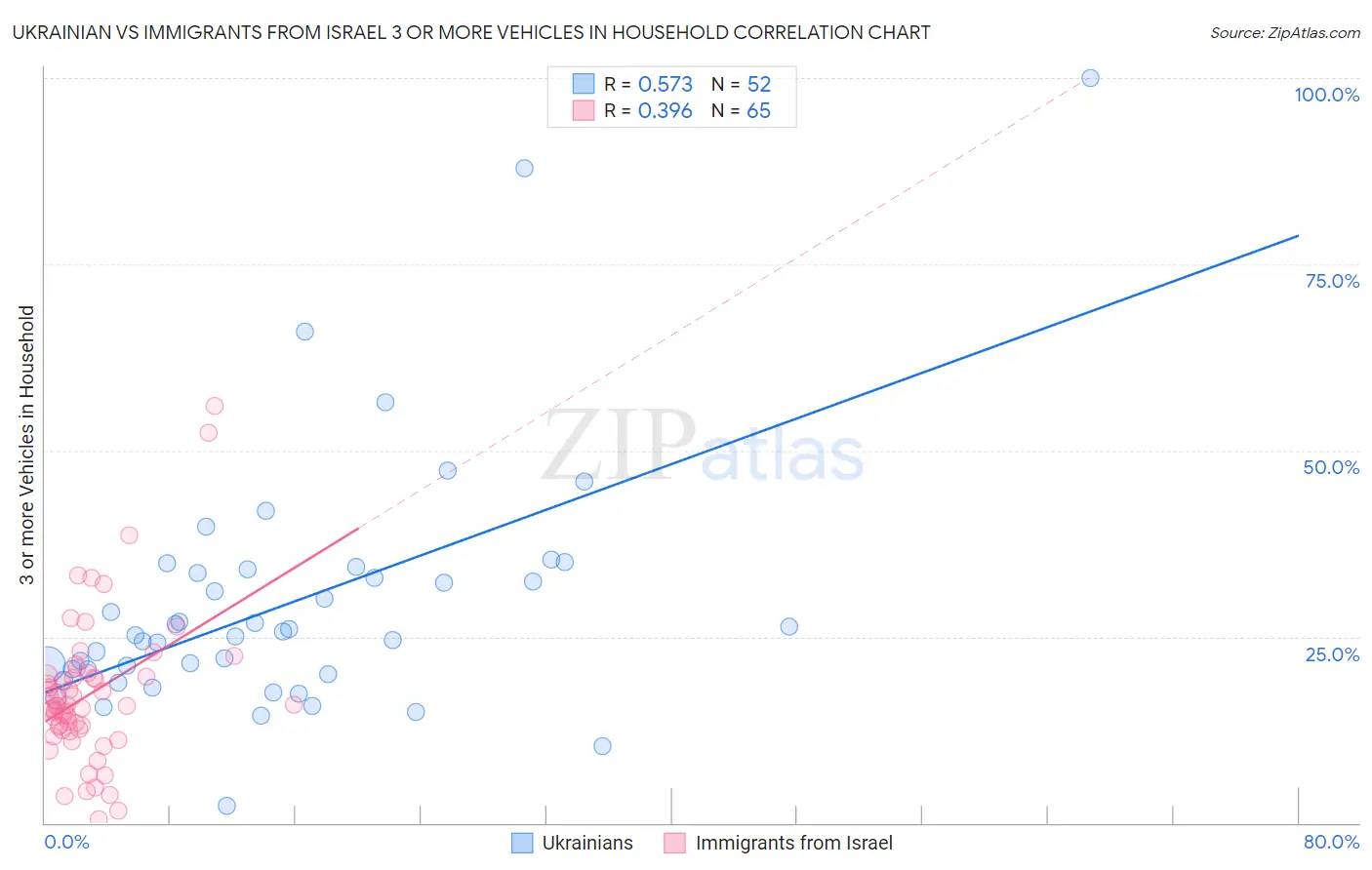 Ukrainian vs Immigrants from Israel 3 or more Vehicles in Household