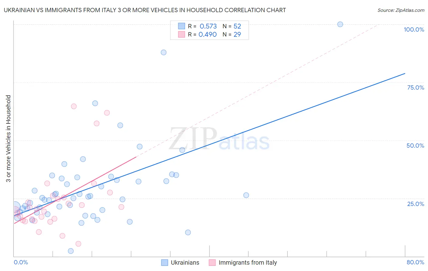 Ukrainian vs Immigrants from Italy 3 or more Vehicles in Household