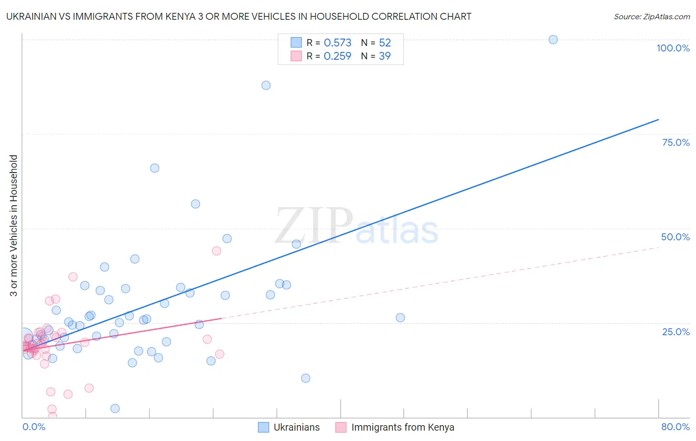 Ukrainian vs Immigrants from Kenya 3 or more Vehicles in Household