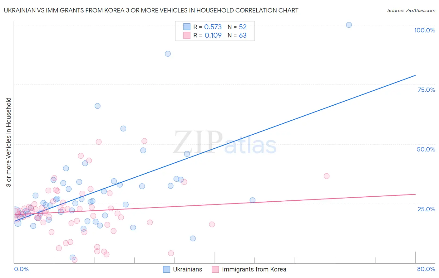Ukrainian vs Immigrants from Korea 3 or more Vehicles in Household