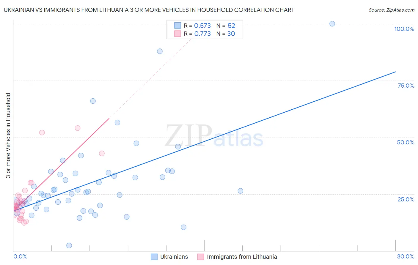 Ukrainian vs Immigrants from Lithuania 3 or more Vehicles in Household