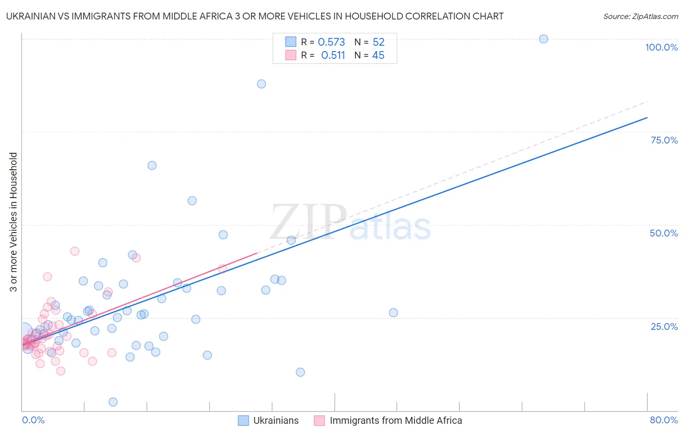 Ukrainian vs Immigrants from Middle Africa 3 or more Vehicles in Household