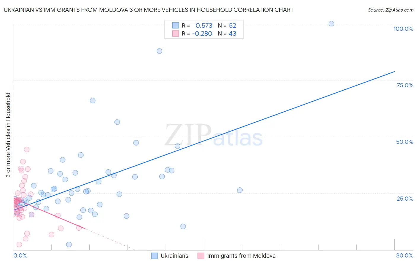 Ukrainian vs Immigrants from Moldova 3 or more Vehicles in Household
