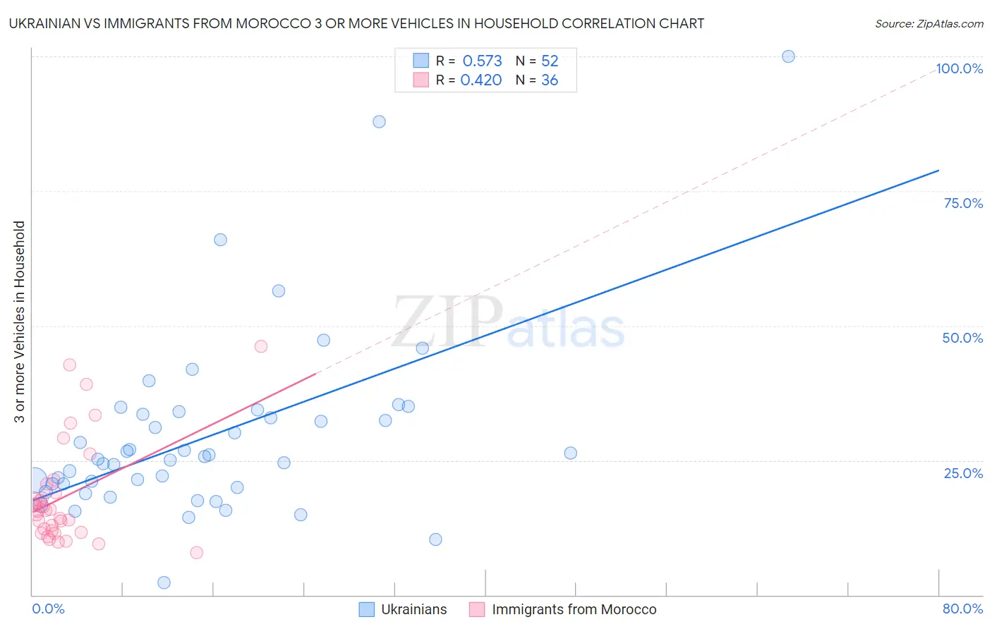 Ukrainian vs Immigrants from Morocco 3 or more Vehicles in Household