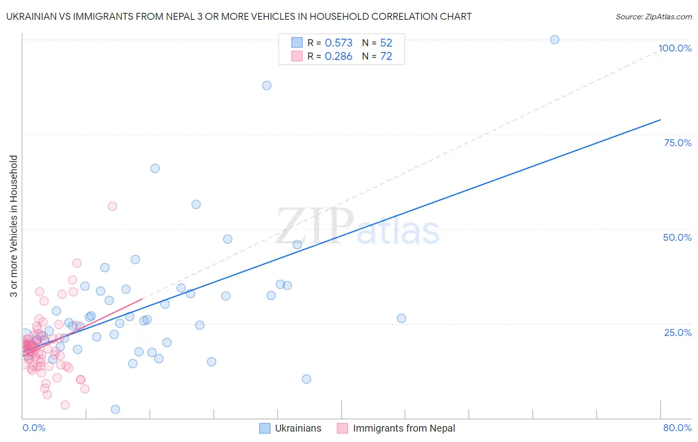 Ukrainian vs Immigrants from Nepal 3 or more Vehicles in Household