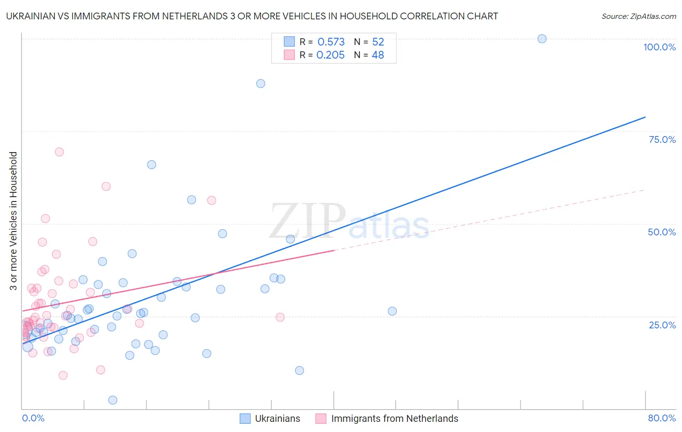 Ukrainian vs Immigrants from Netherlands 3 or more Vehicles in Household