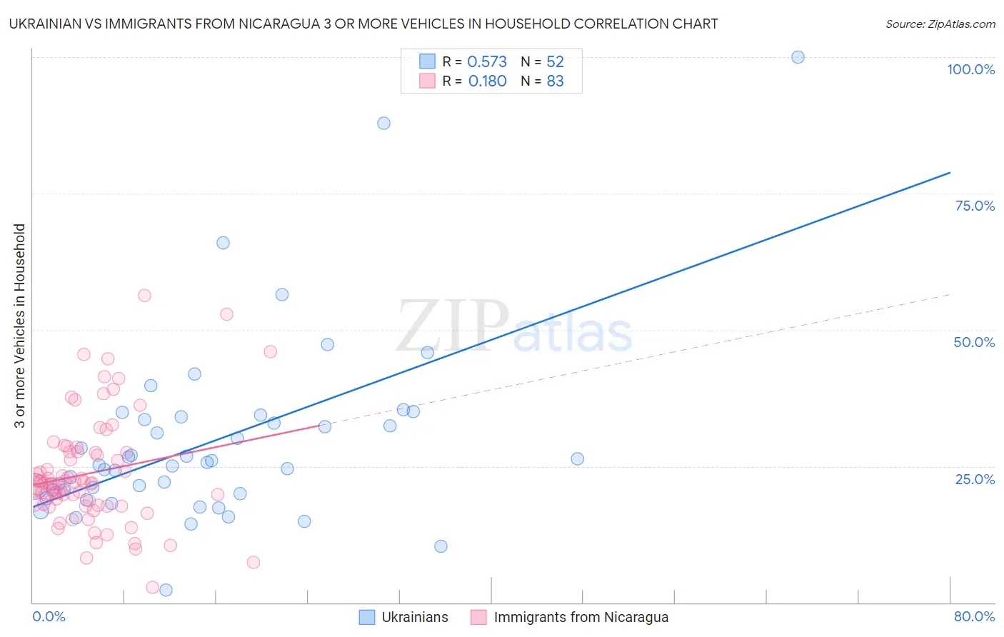 Ukrainian vs Immigrants from Nicaragua 3 or more Vehicles in Household