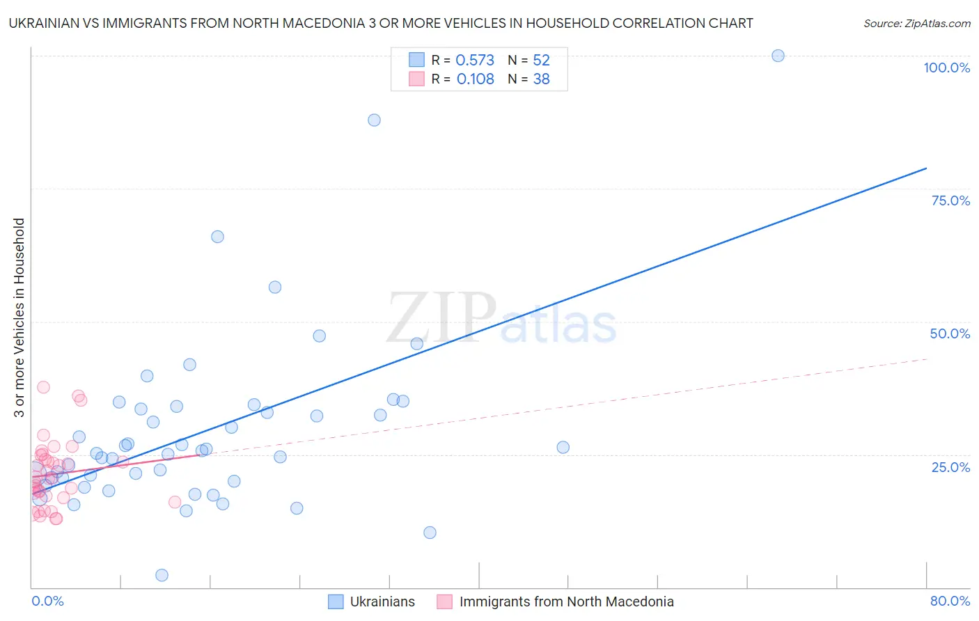 Ukrainian vs Immigrants from North Macedonia 3 or more Vehicles in Household