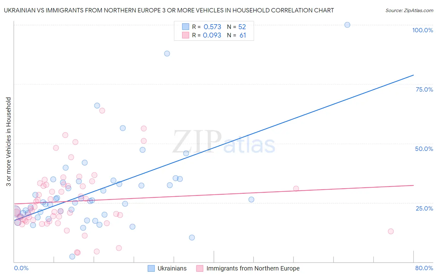 Ukrainian vs Immigrants from Northern Europe 3 or more Vehicles in Household