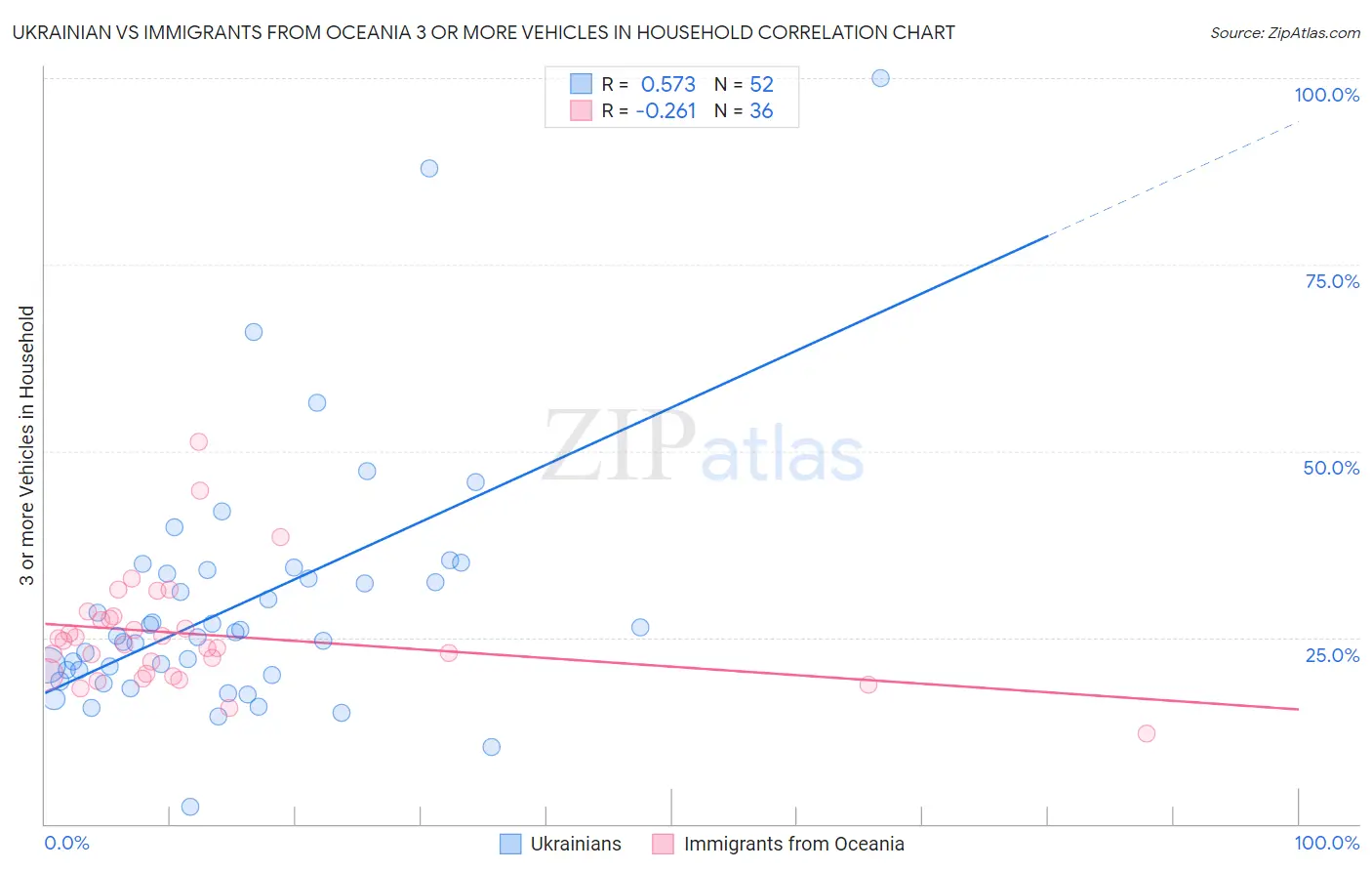 Ukrainian vs Immigrants from Oceania 3 or more Vehicles in Household