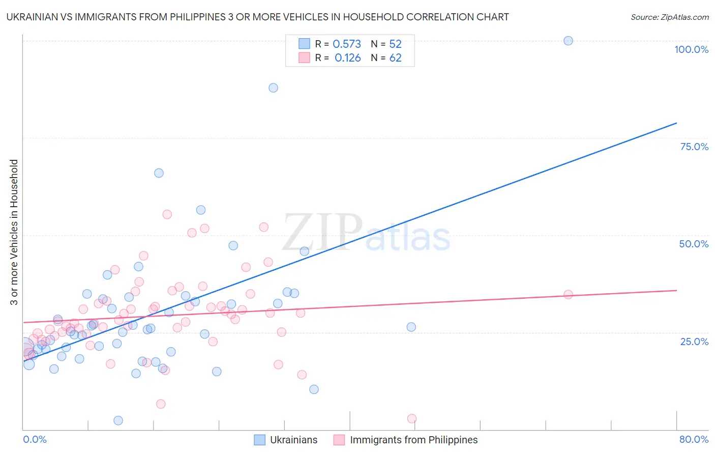 Ukrainian vs Immigrants from Philippines 3 or more Vehicles in Household
