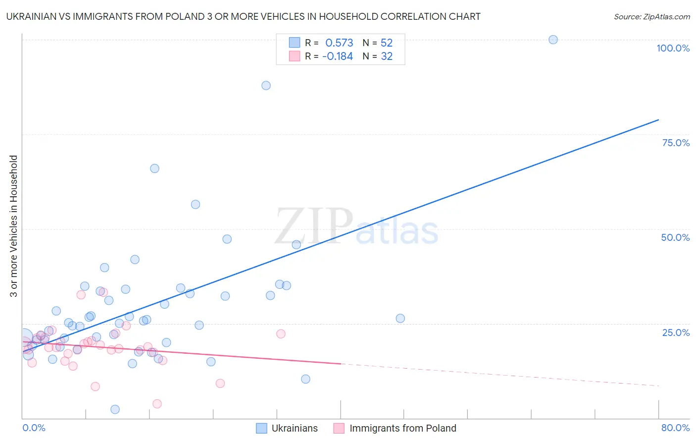 Ukrainian vs Immigrants from Poland 3 or more Vehicles in Household