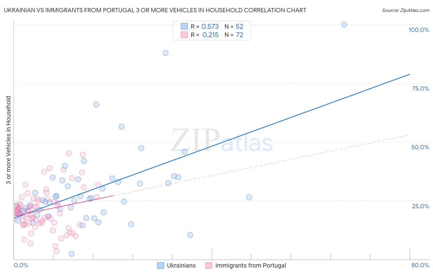 Ukrainian vs Immigrants from Portugal 3 or more Vehicles in Household