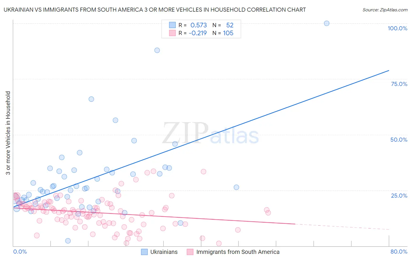 Ukrainian vs Immigrants from South America 3 or more Vehicles in Household
