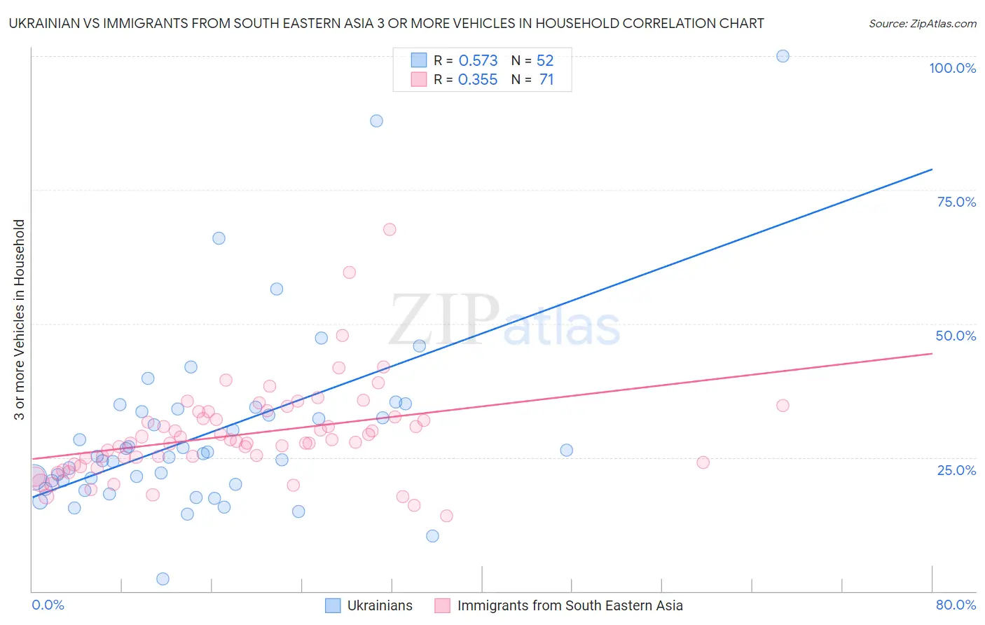 Ukrainian vs Immigrants from South Eastern Asia 3 or more Vehicles in Household
