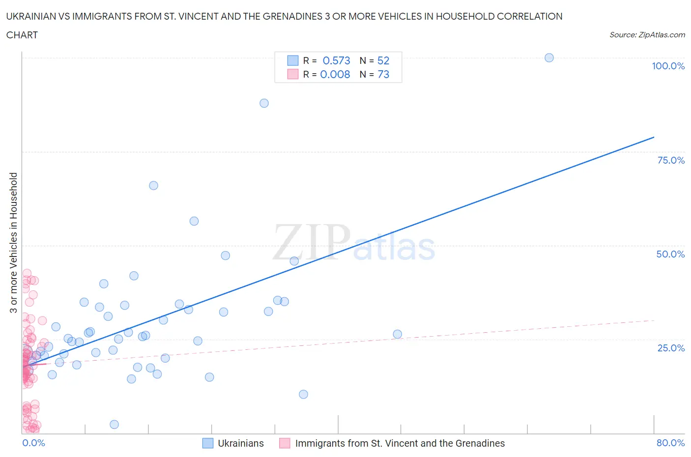 Ukrainian vs Immigrants from St. Vincent and the Grenadines 3 or more Vehicles in Household