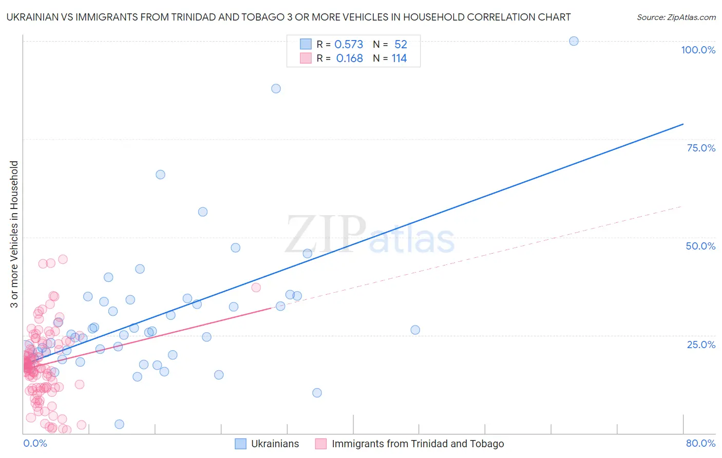Ukrainian vs Immigrants from Trinidad and Tobago 3 or more Vehicles in Household