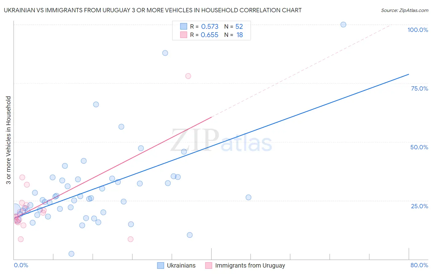 Ukrainian vs Immigrants from Uruguay 3 or more Vehicles in Household