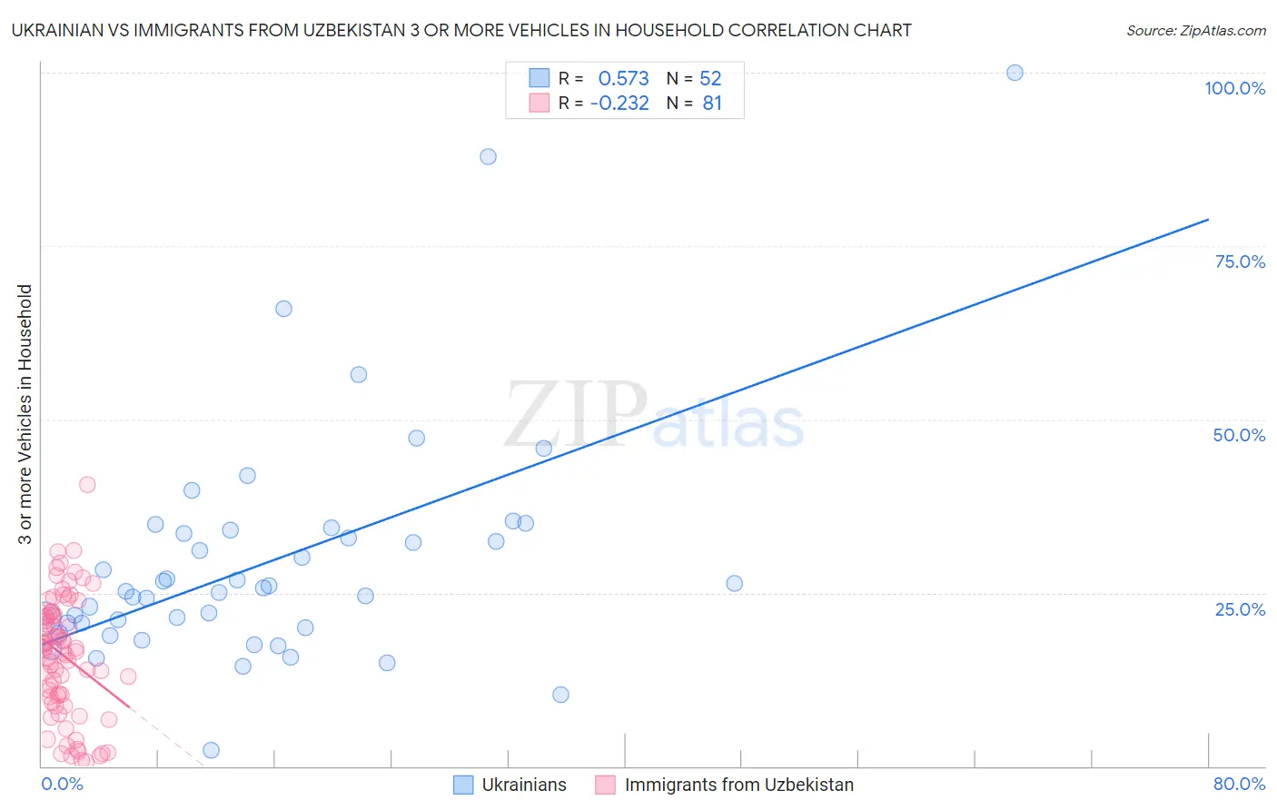 Ukrainian vs Immigrants from Uzbekistan 3 or more Vehicles in Household
