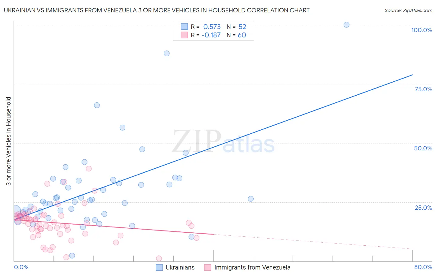 Ukrainian vs Immigrants from Venezuela 3 or more Vehicles in Household