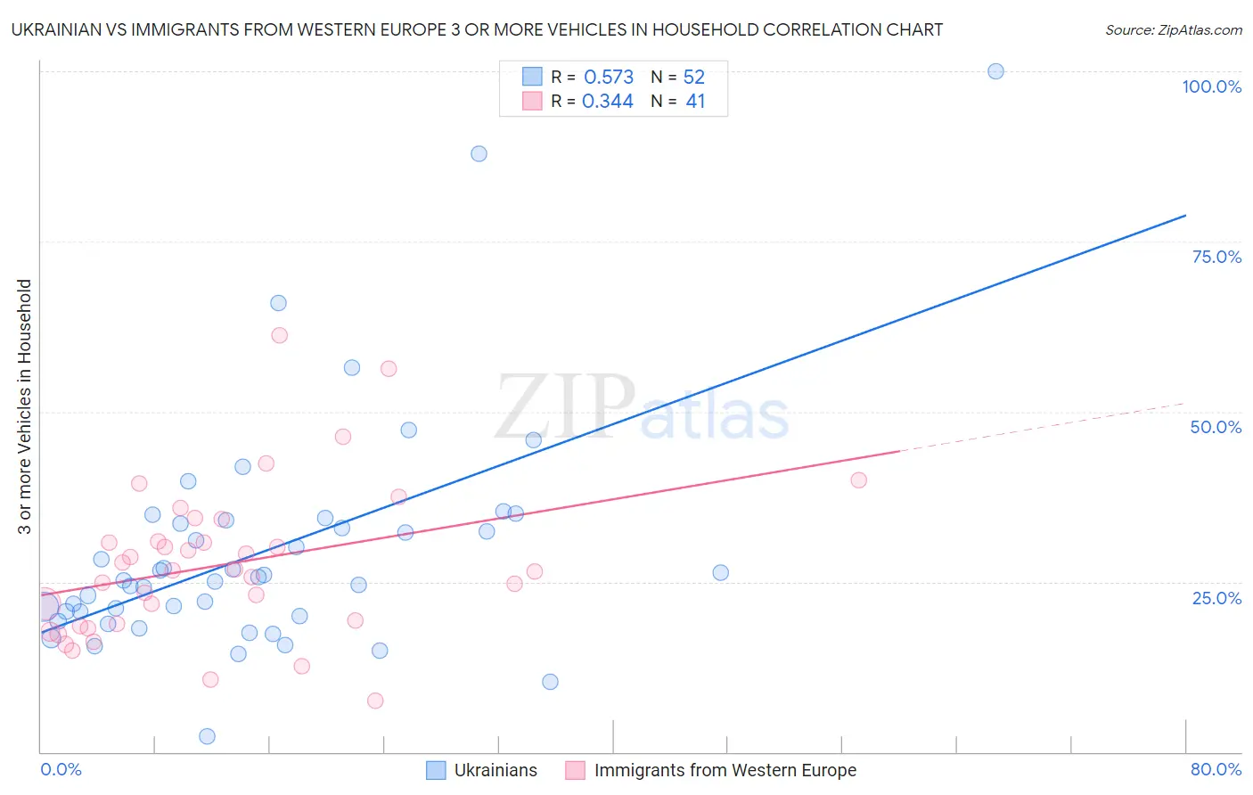 Ukrainian vs Immigrants from Western Europe 3 or more Vehicles in Household