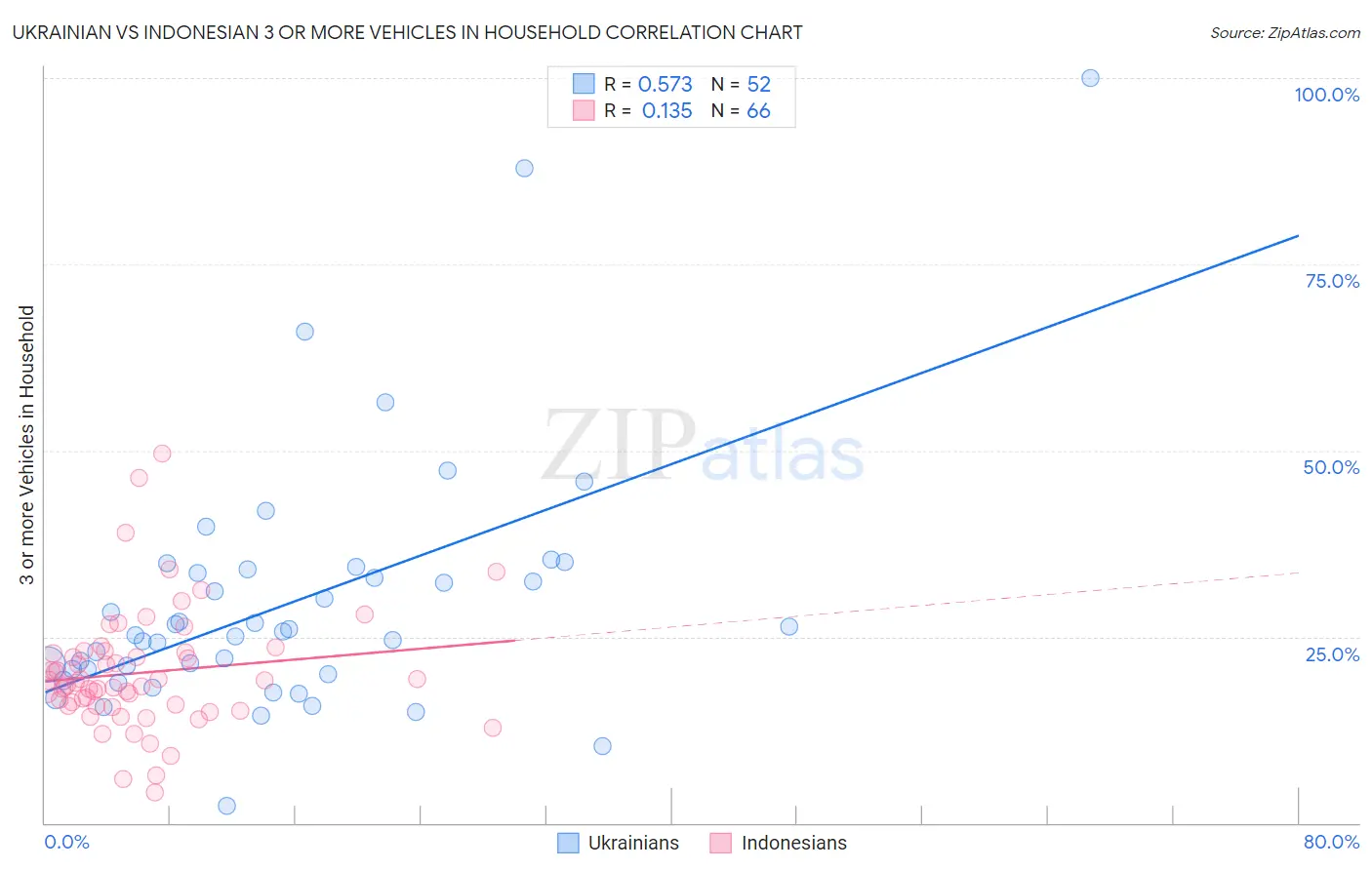 Ukrainian vs Indonesian 3 or more Vehicles in Household