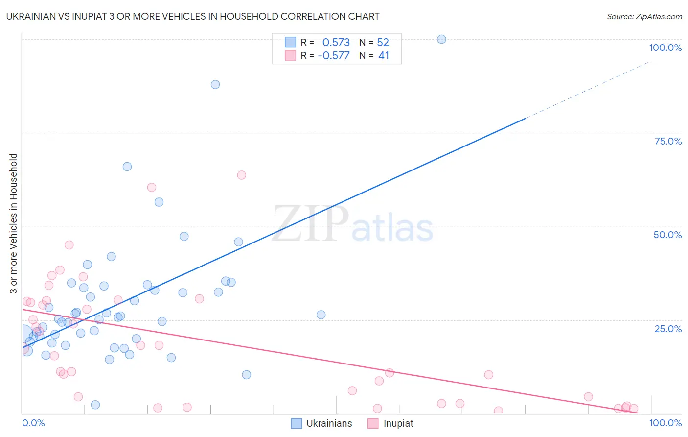 Ukrainian vs Inupiat 3 or more Vehicles in Household