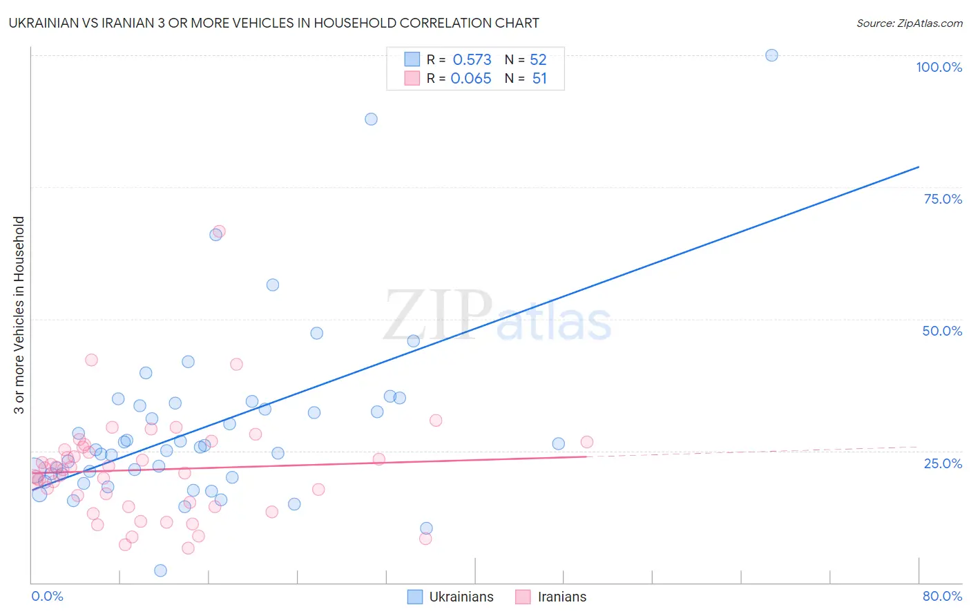 Ukrainian vs Iranian 3 or more Vehicles in Household