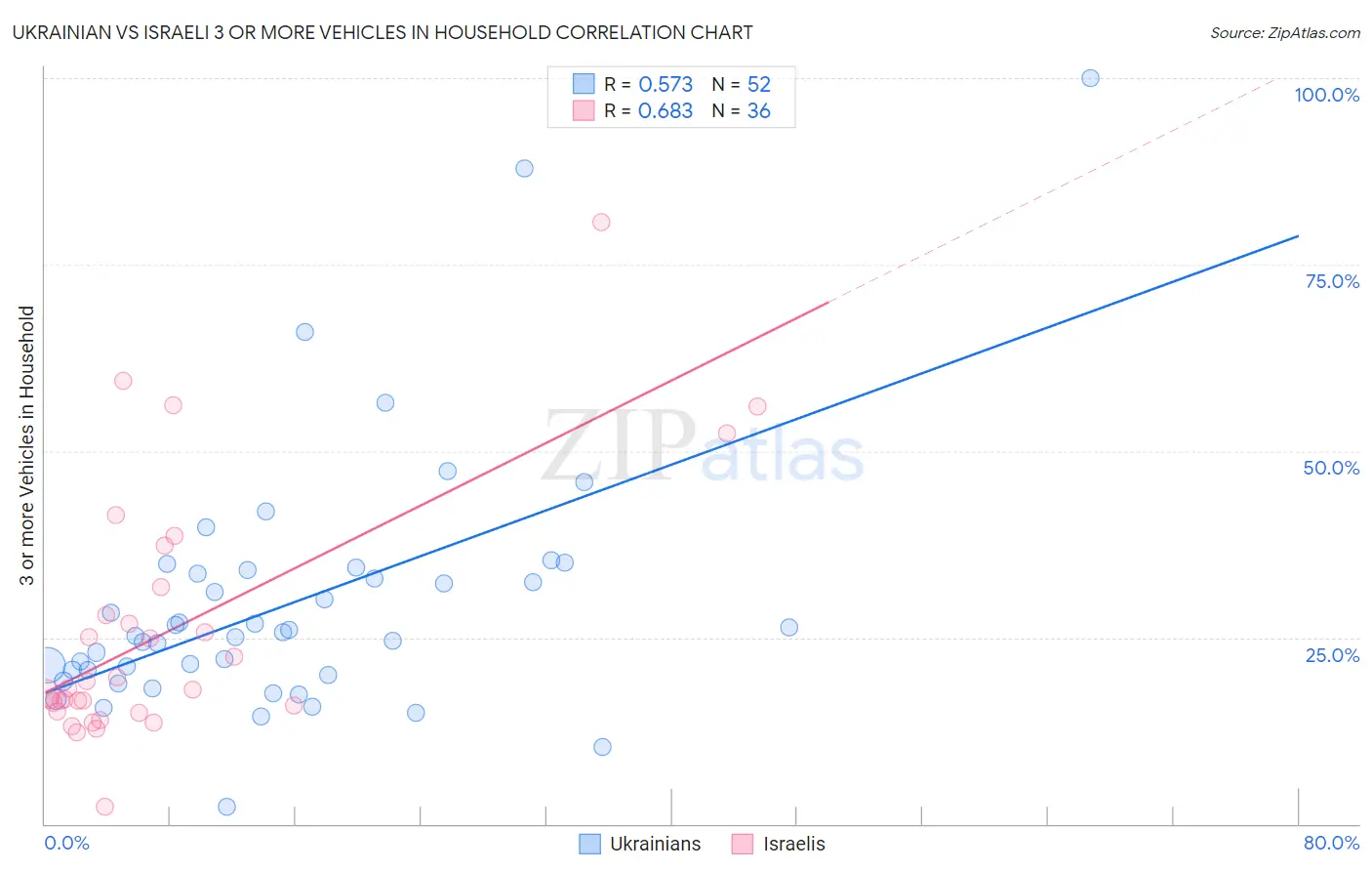 Ukrainian vs Israeli 3 or more Vehicles in Household