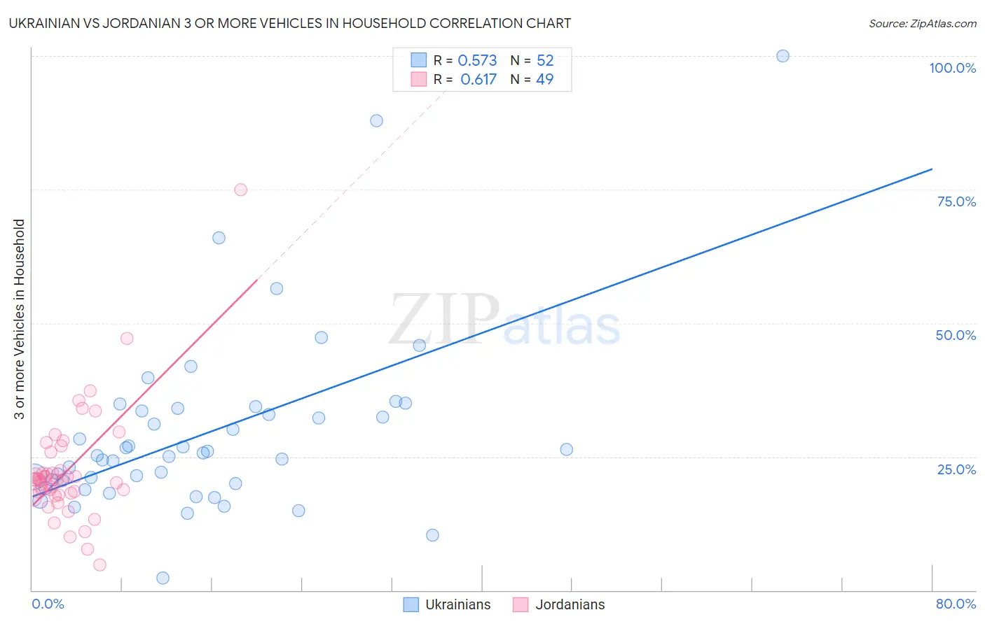 Ukrainian vs Jordanian 3 or more Vehicles in Household