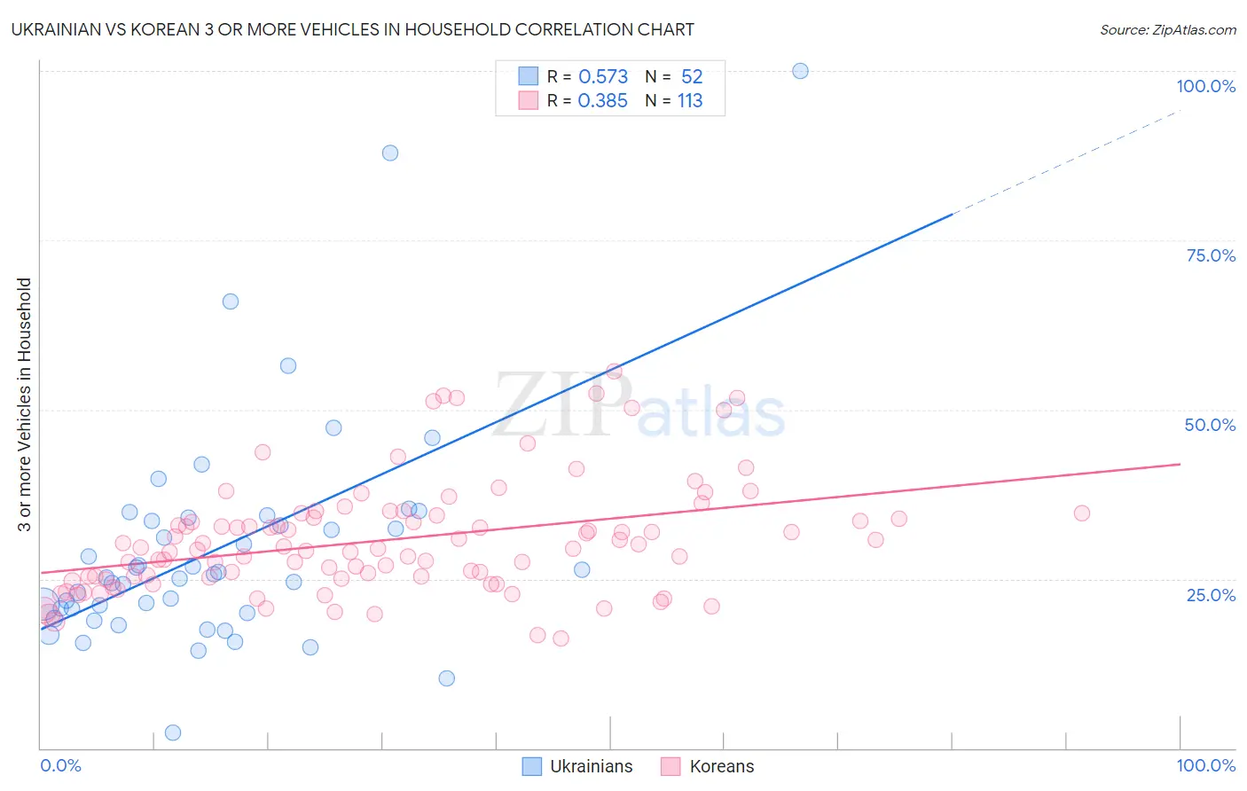 Ukrainian vs Korean 3 or more Vehicles in Household