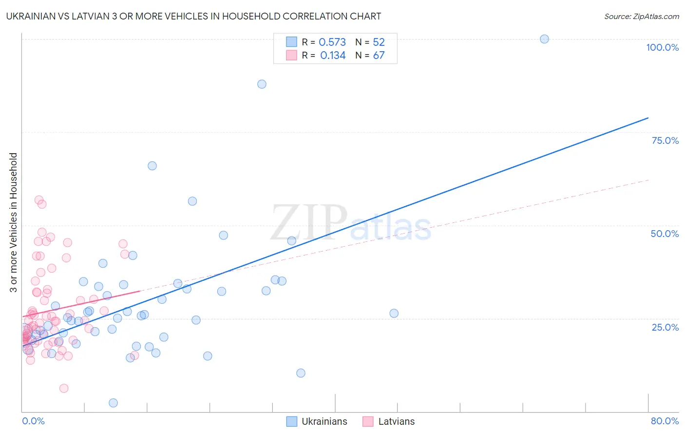 Ukrainian vs Latvian 3 or more Vehicles in Household