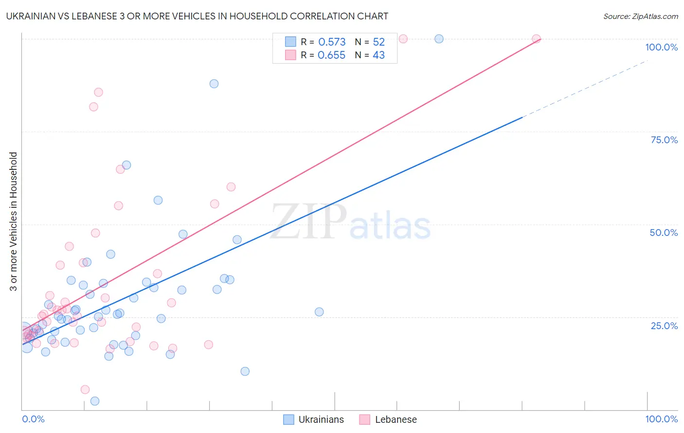 Ukrainian vs Lebanese 3 or more Vehicles in Household