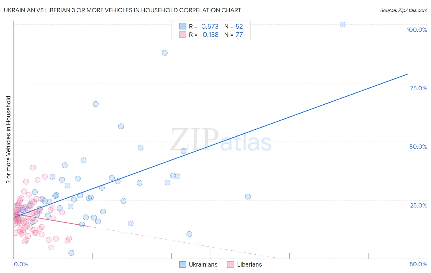 Ukrainian vs Liberian 3 or more Vehicles in Household