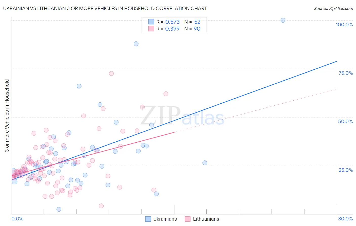 Ukrainian vs Lithuanian 3 or more Vehicles in Household