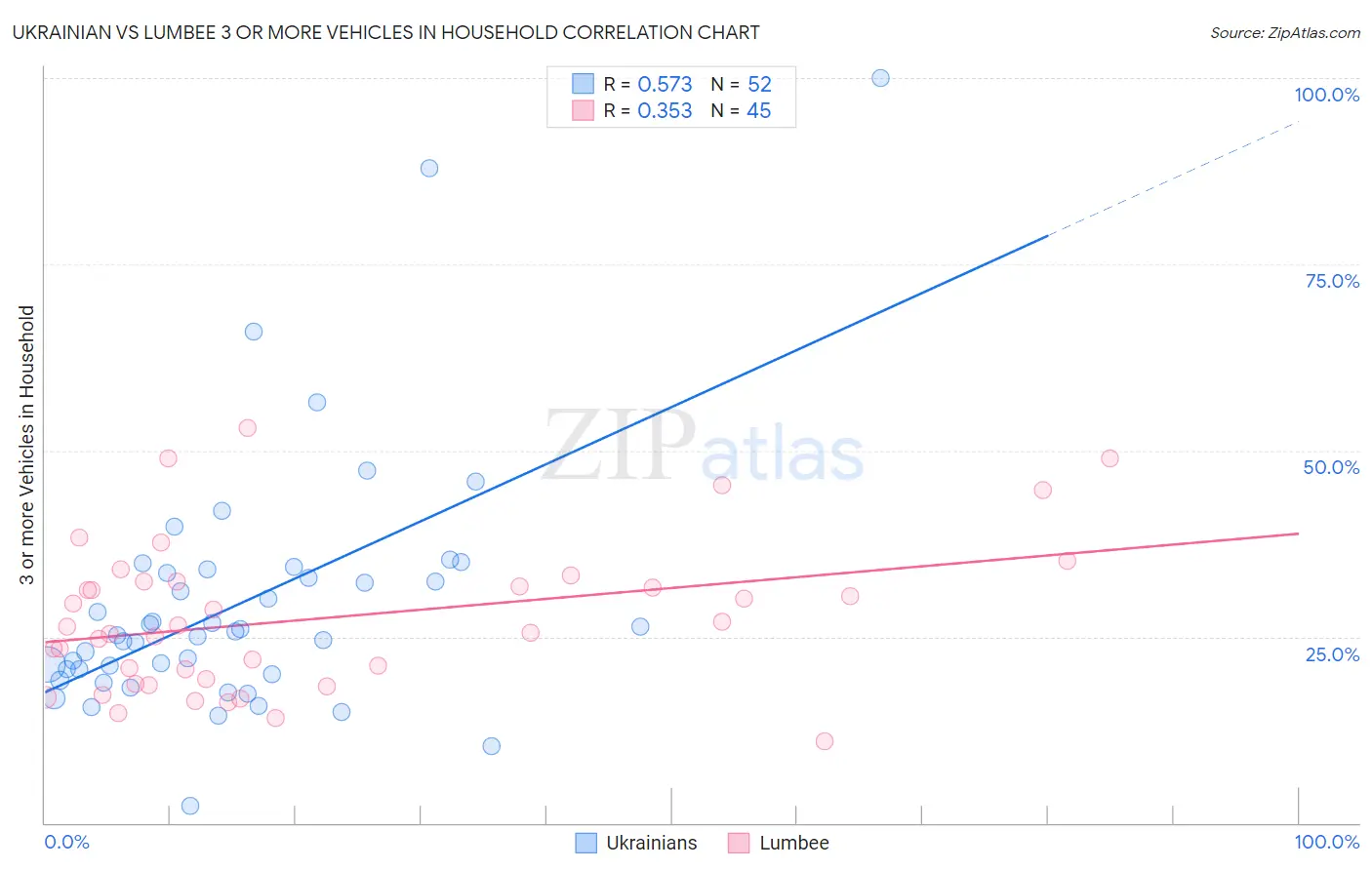 Ukrainian vs Lumbee 3 or more Vehicles in Household