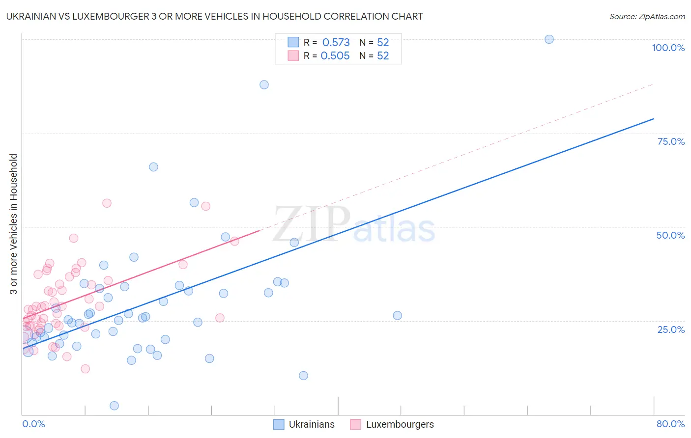 Ukrainian vs Luxembourger 3 or more Vehicles in Household