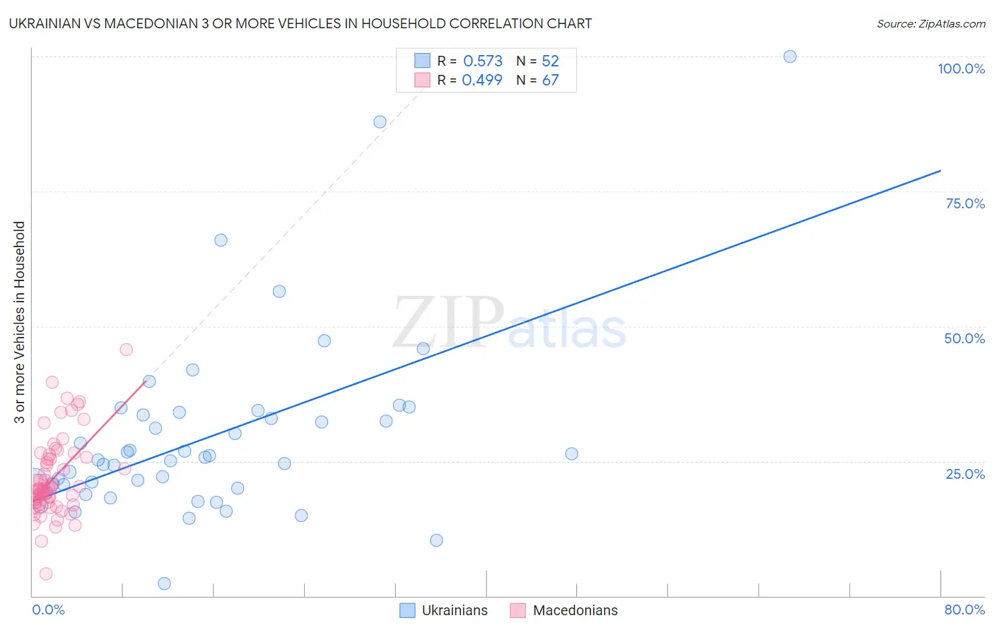 Ukrainian vs Macedonian 3 or more Vehicles in Household