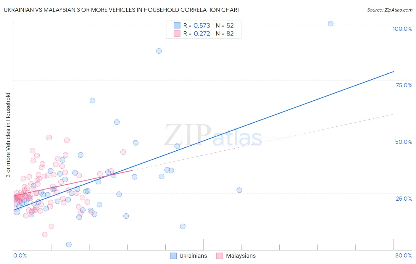 Ukrainian vs Malaysian 3 or more Vehicles in Household